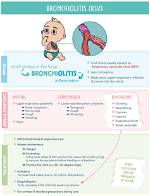 Does Bronchiolitis Go Away?