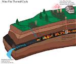 Does Burning Coal Release Nitrogen?