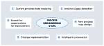 Does Business Process Reengineering?