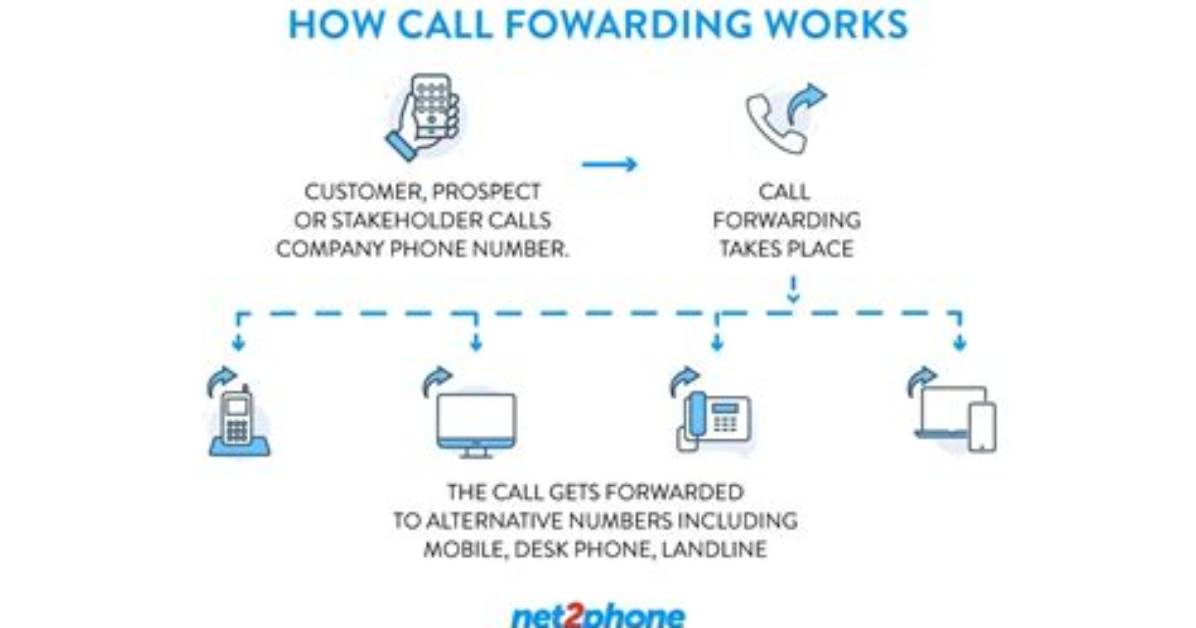 Does Call Forwarding Also Forward Texts?