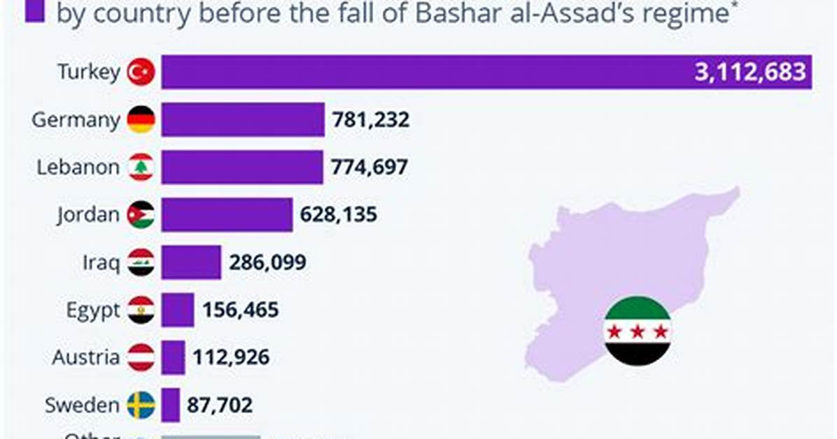 Does Canada Allow Syrians?