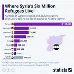 Does Canada Allow Syrians?