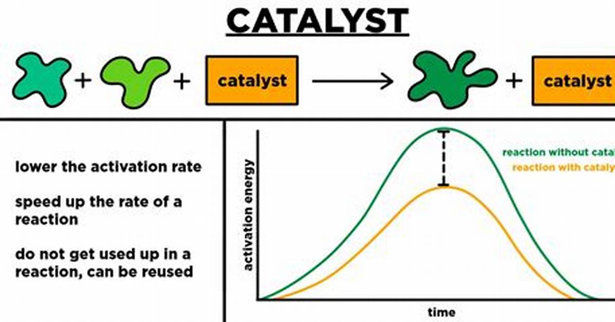 Does Catalyst Speed Reaction?