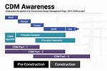 Does Cdm Apply to All Construction Projects?