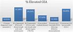 Does Cea Detect All Cancers?