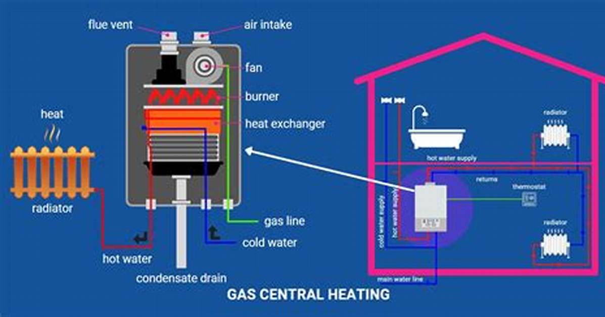 Does Central Heating Use Gas?