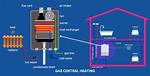 Does Central Heating Use Gas?