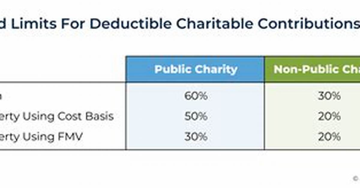 Does Charitable Contributions Reduce Agi?
