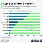 Does China Use Apple or Android?