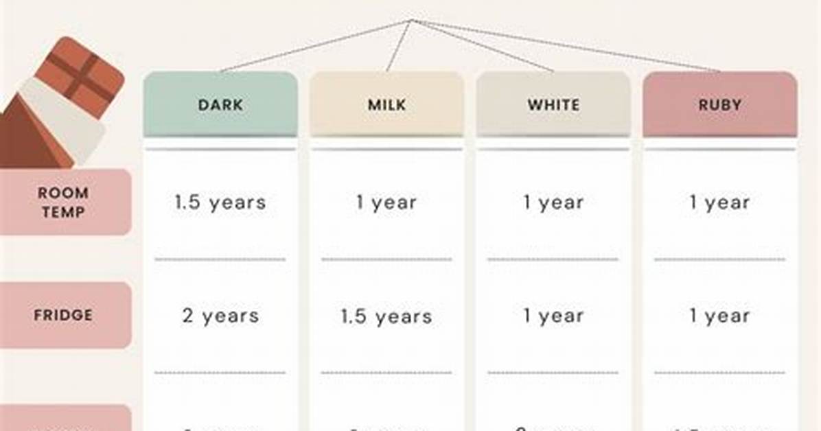 Does Chocolate Expire