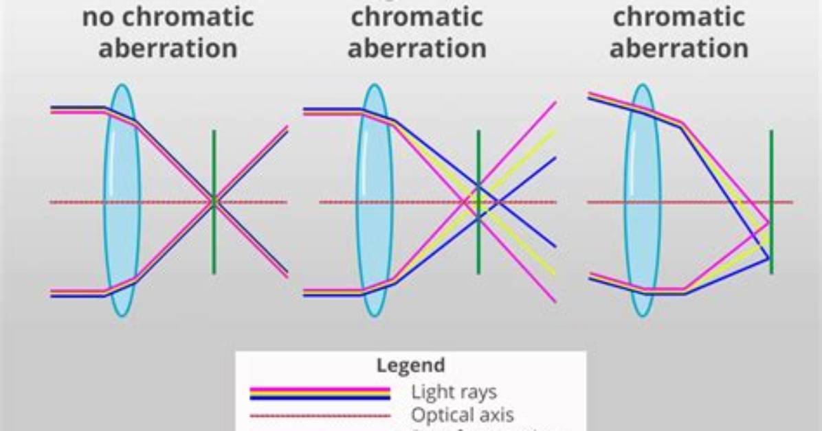 Does Chromatic Aberration Affect Performance?