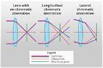 Does Chromatic Aberration Affect Performance?