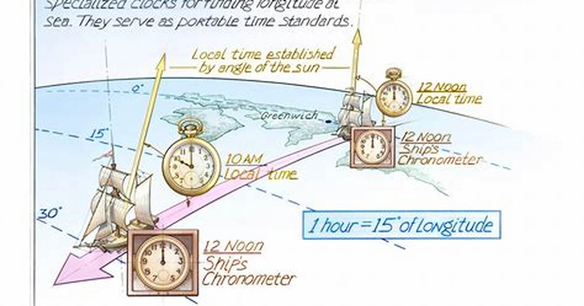 Does Chronometer Determine Longitude?