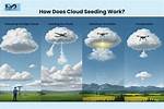 Does Cloud Seeding Cause Thunder?