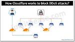 Does Cloudflare Stop Ddos?