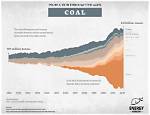 Does Coal off Gas?