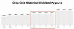 Does Coke Pay Dividends?