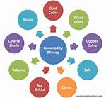 Does Commodity Money Still Exist?