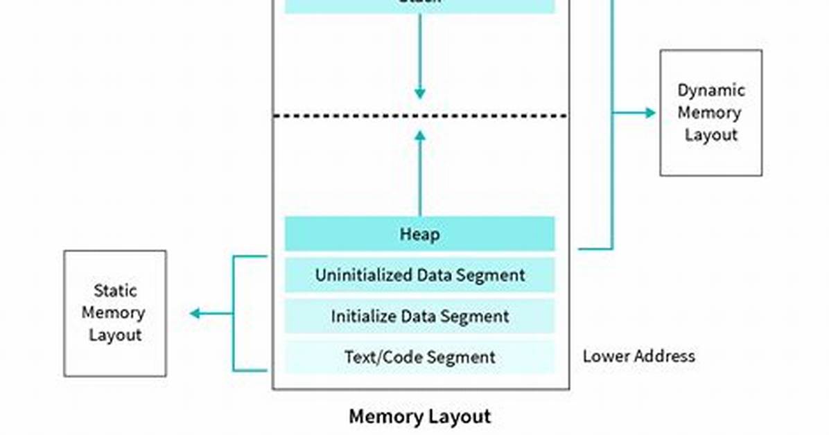 Does Compiler Control Computer Memory?