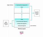 Does Compiler Control Computer Memory?