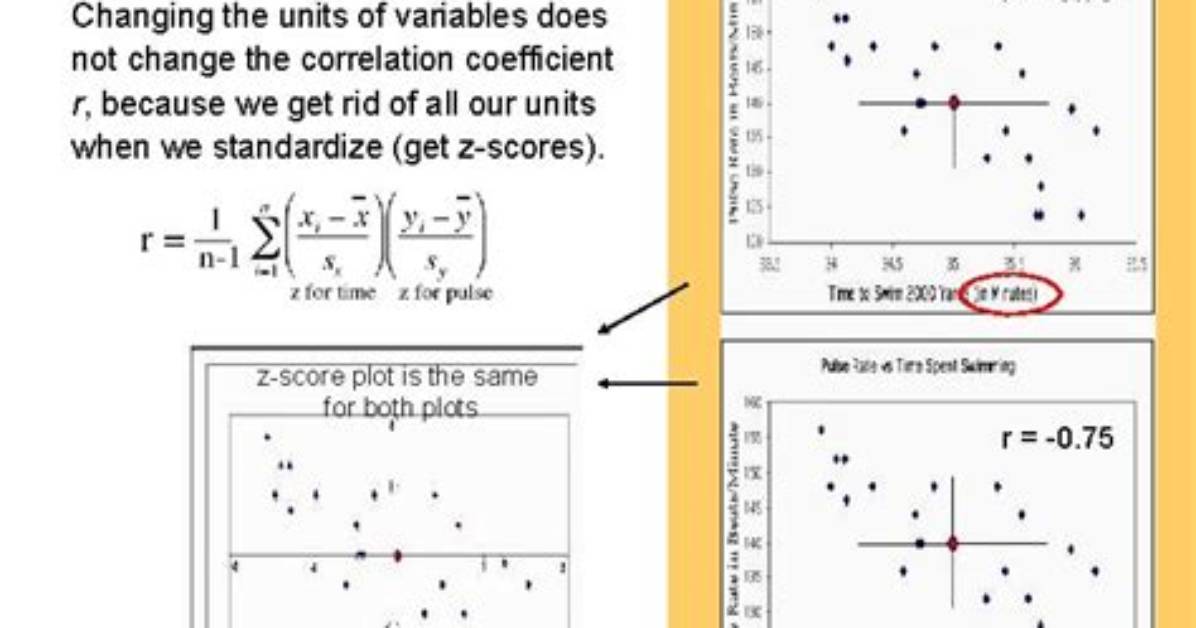 Does Correlation Change with Units?