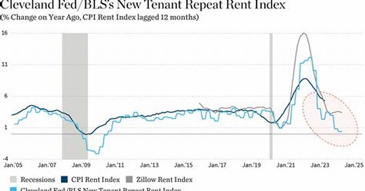 Does Cpi Include Rent?