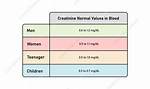 Does Creatinine Increase with Age?