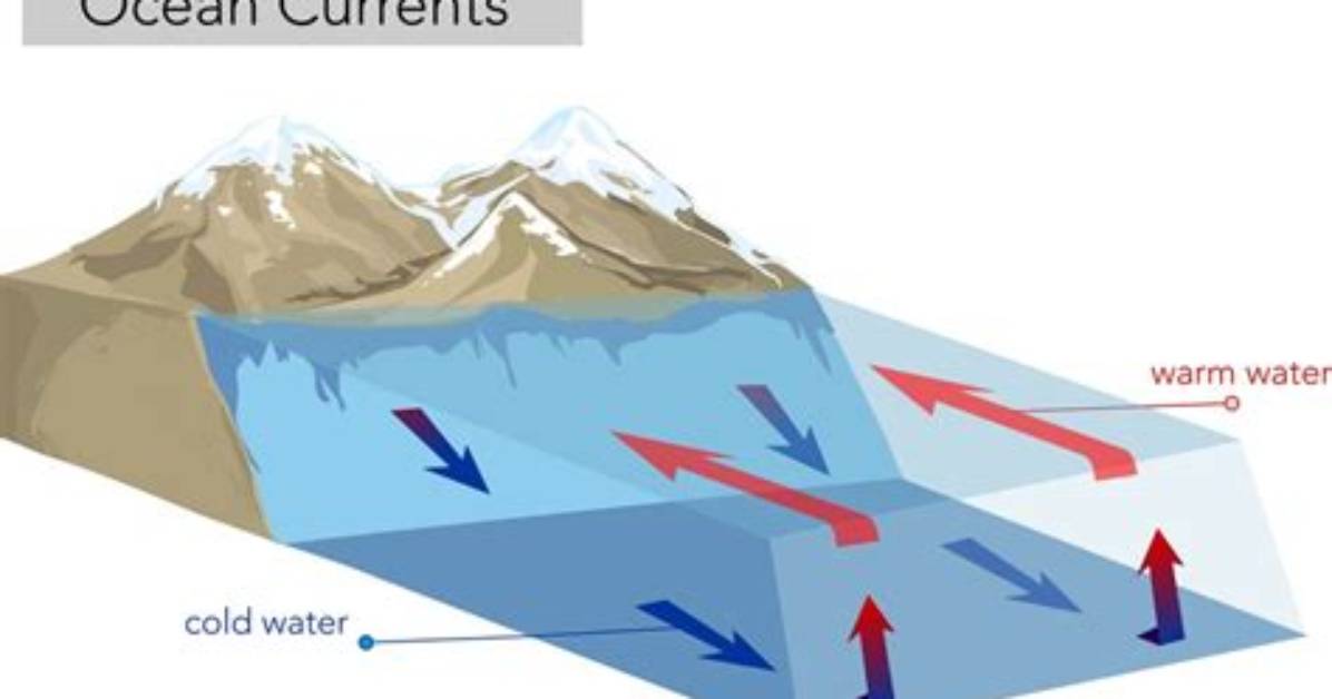 Does Currents Move Water?