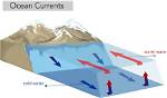 Does Currents Move Water?