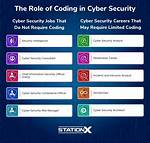 Does Cybersecurity Involve Coding?