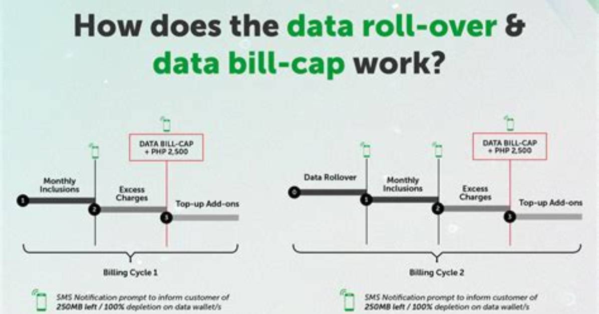Does Data Roll over on Three?