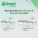 Does Data Roll over on Three?