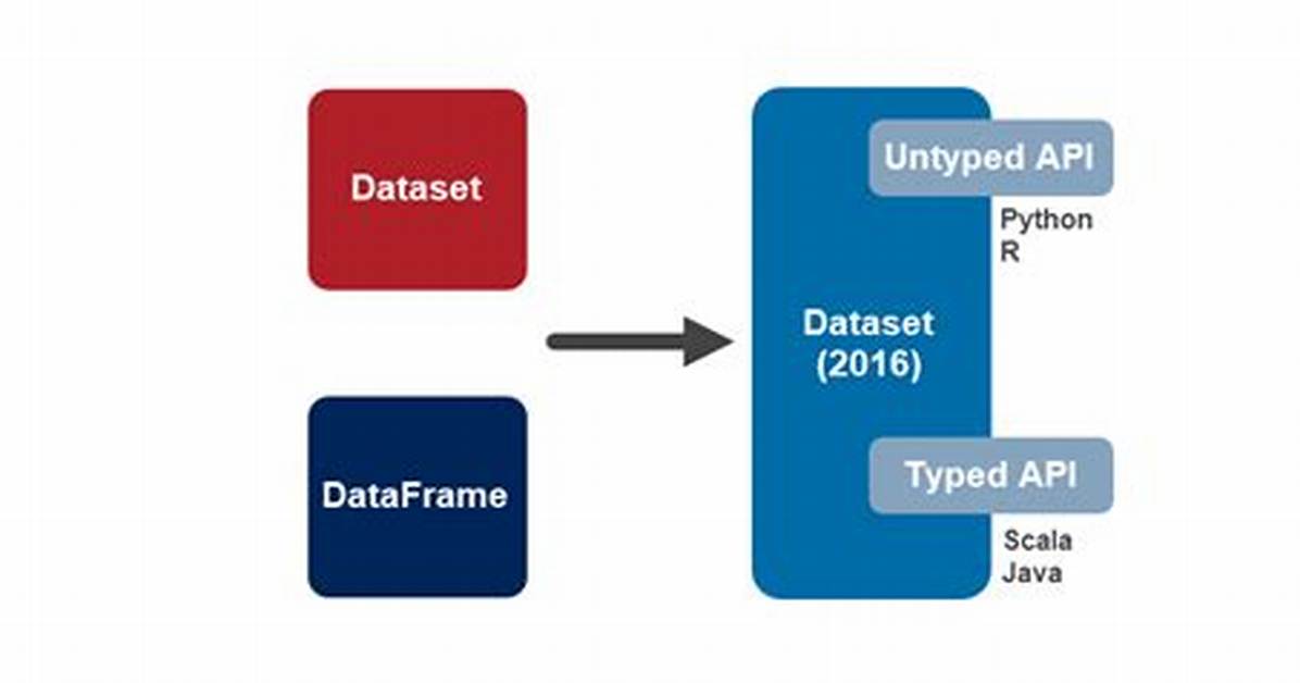 Does Dataset Api Support Python and R?