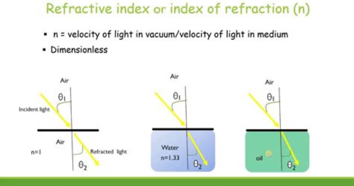 Does Density Affect Refractive Index?