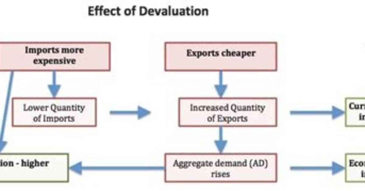 Does Devaluation Affect Exports?
