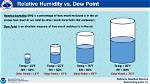 Does Dew Point Affect Humidity?