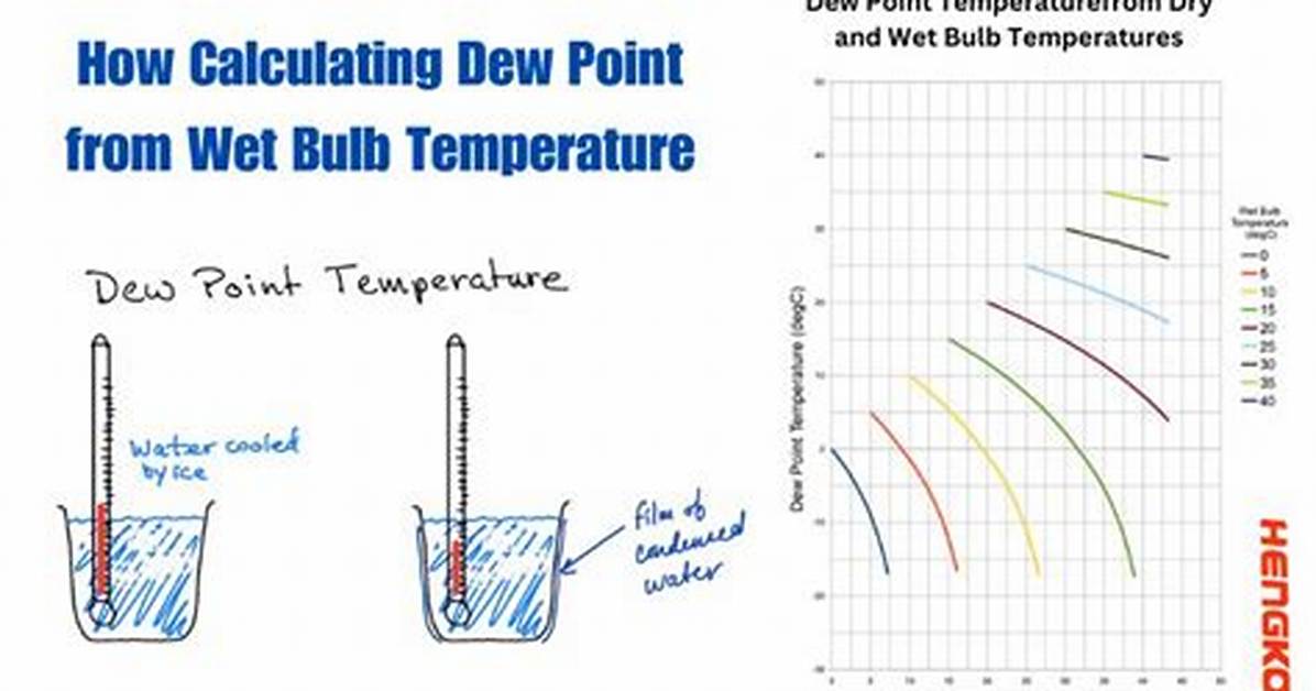 Does Dew Point Change with Temperature?