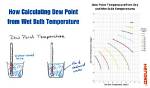 Does Dew Point Change with Temperature?