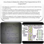 Does Dielectric Increase Capacitance?