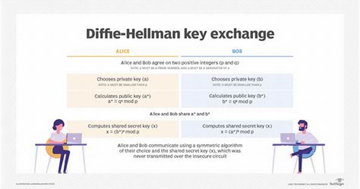 Does Diffie Hellman Provide Authentication?