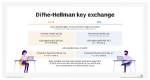 Does Diffie Hellman Provide Authentication?