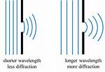 Does Diffraction Change Wavelength?