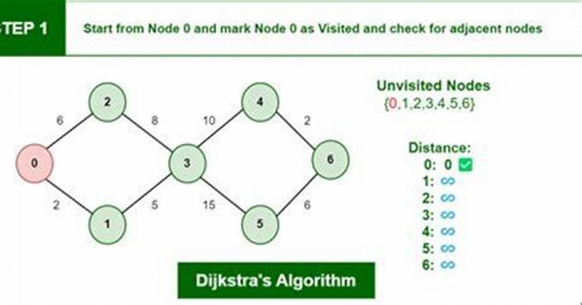 Does Dijkstra Always Give Optimal Solution