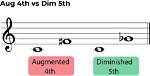 Does Diminished Mean Subtract?