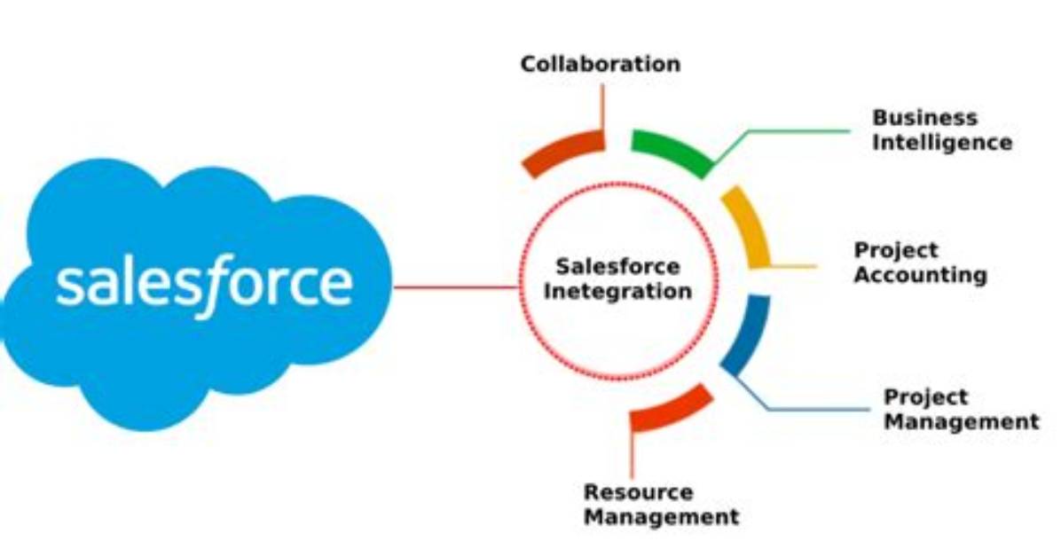 Does Discourse Integration with Salesforce?