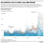 Does Diwali Cause Pollution?