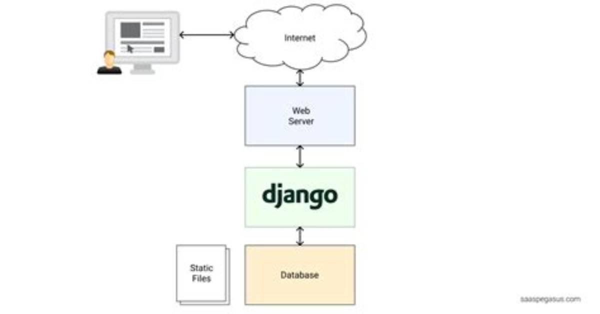 Does Django Use Apache