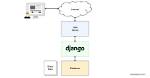 Does Django Use Apache