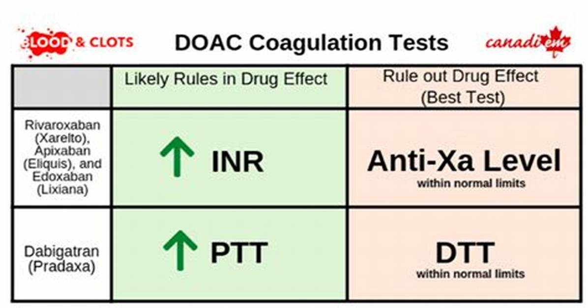 Does Doac Affect Inr?