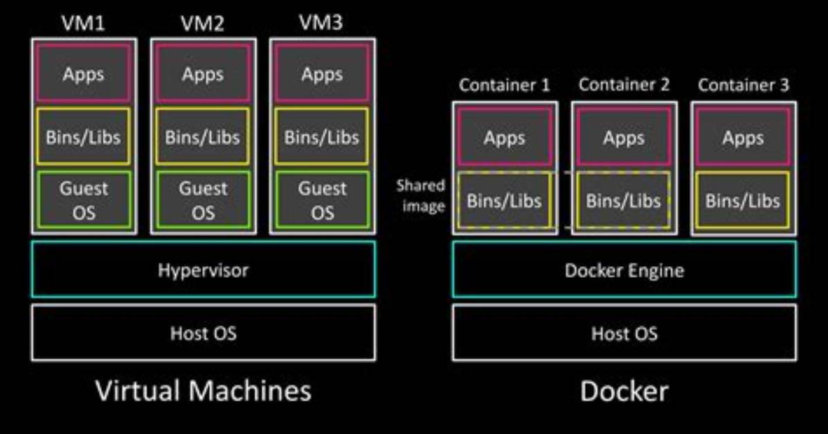Does Docker Need Vm